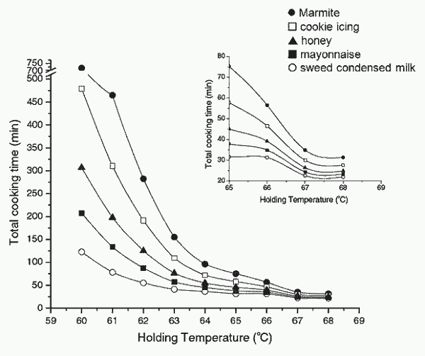 vega-egg-time-temperature
